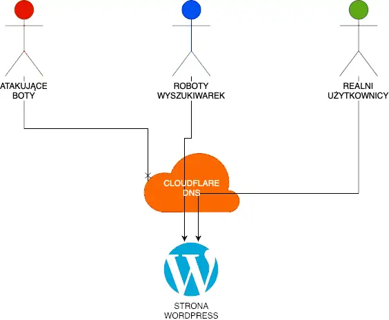 CloudFlare w WordPress - proxy DNS