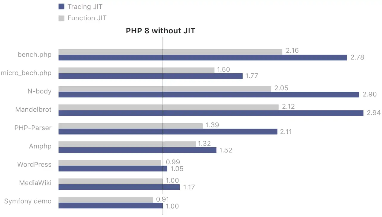 PHP 8 - JIT